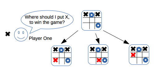 Figure no. 1. Simple Tic-Tac-Toe game (left), and the source code