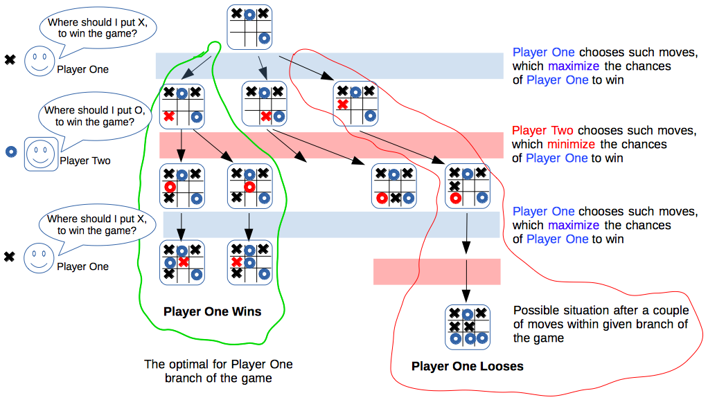 GitHub - conorhennessy/Tic-Tac-Toe-AI: A Tic Tac Toe Game (5x5 board size)  with an AI opponent to play against. Using minimax algorithm.