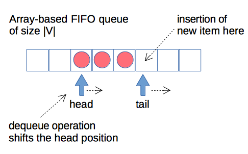 Visualisation of the array-based FIFO queue