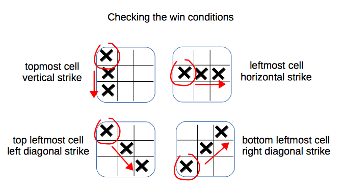 Win conditions check visualization